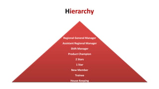 Hierarchy
Regional General Manager
Assistant Regional Manager
Shift Manager
Product Champion
2 Stars
1 Star
New Member
Trainee
House Keeping
 