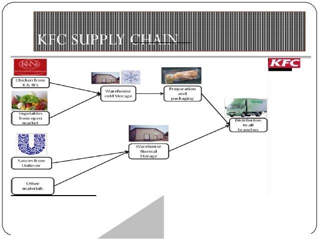 management process on kfc It is a project which describes about the human resource appointing n managing by management of kfc company. management process on kfc It is a project which describes about the human resource appointing n managing by management of kfc company.