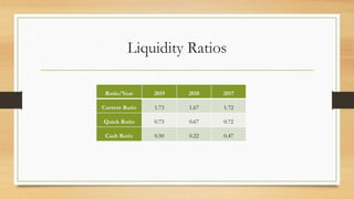Liquidity Ratios
Ratio/Year 2019 2018 2017
Current Ratio 1.73 1.67 1.72
Quick Ratio 0.73 0.67 0.72
Cash Ratio 0.50 0.22 0.47
 