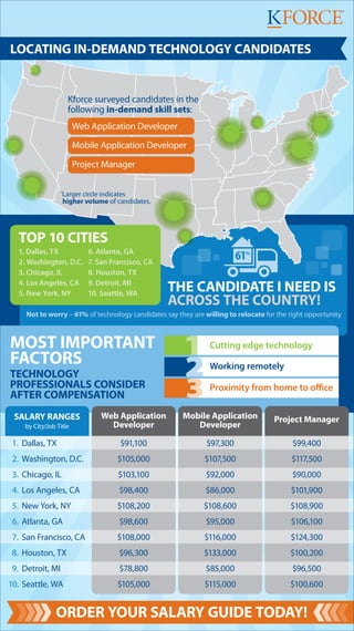 2013 Salary Guide: Technology Professionals 
