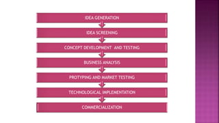 COMMERCIALIZATION
TECHNOLOGICAL IMPLEMENTATION
PROTYPING AND MARKET TESTING
BUSINESS ANALYSIS
CONCEPT DEVELOPMENT AND TESTING
IDEA SCREENING
IDEA GENERATION
 