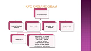 GENERAL MANAGER
ASSISTANT GENERAL
MANAGER
UNITMANAGER
TEAM MEMBERS
MAINTENANCETECHNICIAN
CUSTOMER SERVICE WORKER
FOOD SERVICE WORKER
COUNTER PERSON
FAST FOOD CREW MEMBER
PREPRATION TEAM MEMBER
REFRIGERATION TEAM MEMBER
ASSISTANT UNIT
MANAGER
SHIFT MANAGER
 