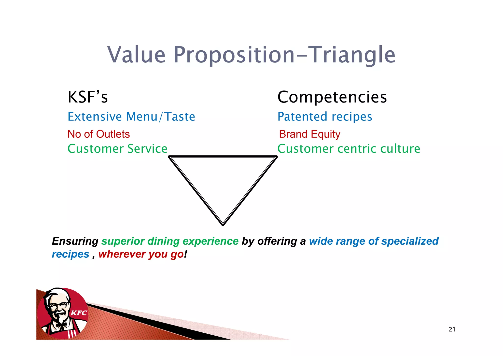 Value Proposition-Triangle
                 Proposition-
   KSF’s                                   Competencies
   Extensive Menu/Taste                    Patented recipes
   No of Outlets                            Brand Equity
   Customer Service                        Customer centric culture




Ensuring superior dining experience by offering a wide range of specialized
recipes , wherever you go!




                                                                              21
 