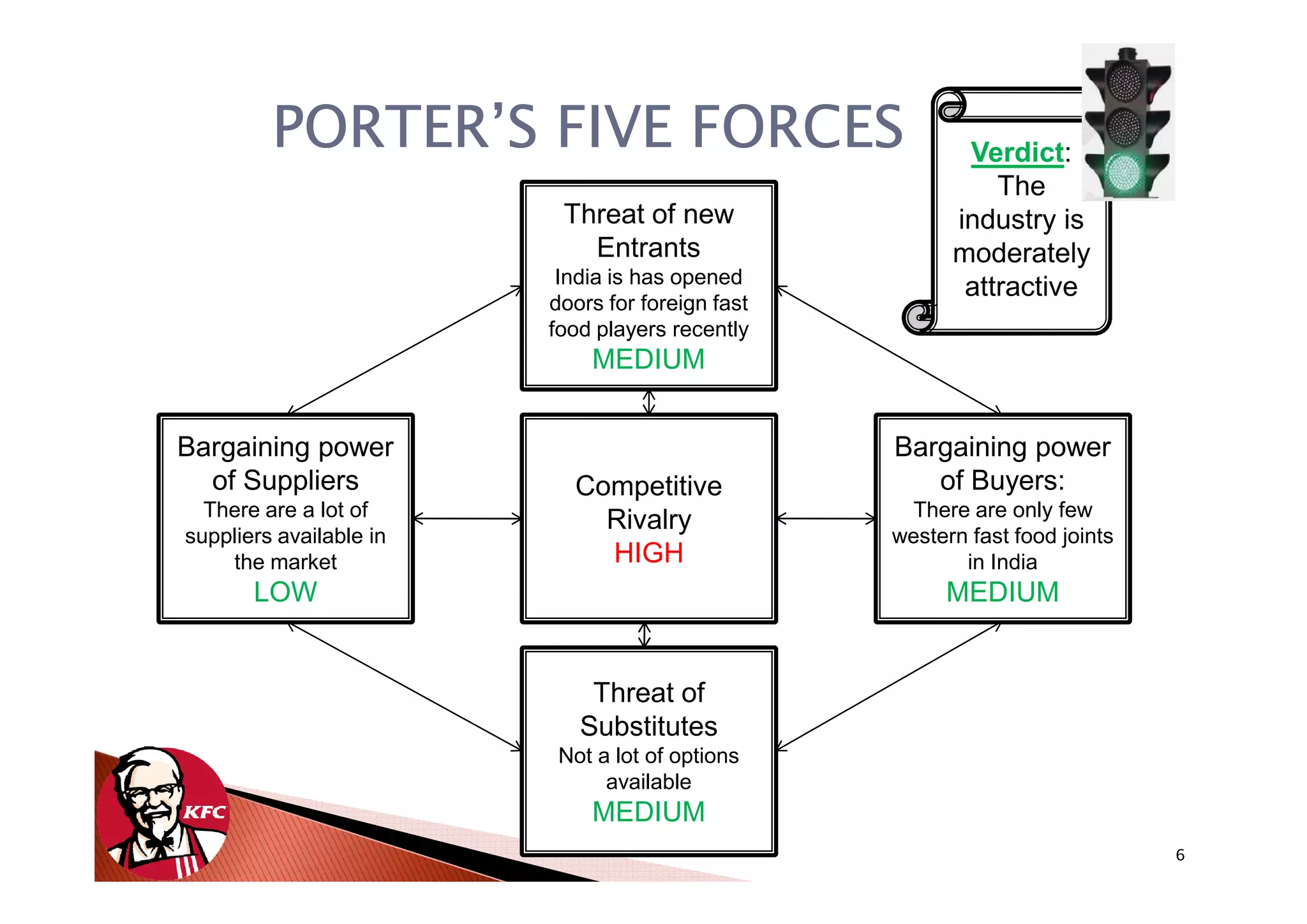 PORTER’S FIVE FORCES                            Verdict:
                                                            The
                          Threat of new                 industry is
                            Entrants                    moderately
                          India is has opened
                                                         attractive
                         doors for foreign fast
                         food players recently
                             MEDIUM


Bargaining power                                  Bargaining power
  of Suppliers             Competitive               of Buyers:
  There are a lot of                               There are only few
                             Rivalry
suppliers available in                            western fast food joints
    the market               HIGH                        in India
       LOW                                             MEDIUM


                             Threat of
                            Substitutes
                          Not a lot of options
                               available
                             MEDIUM
                                                                             6
 