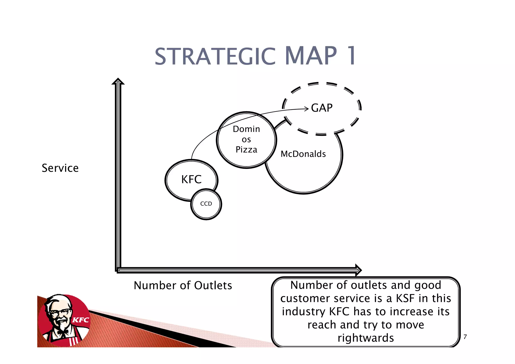 STRATEGIC MAP 1

                                           GAP
                              Domin
                                os
                              Pizza
                                      McDonalds
Service
                  KFC

                     CCD




          Number of Outlets             Number of outlets and good
                                      customer service is a KSF in this
                                      industry KFC has to increase its
                                           reach and try to move
                                                rightwards                7
 