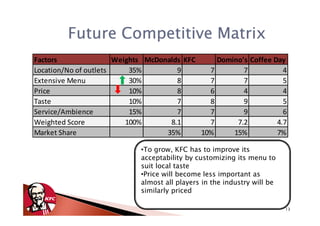 Future Competitive Matrix
Factors                Weights McDonalds KFC     Domino's Coffee Day
Location/No of outlets     35%         9       7        7           4
Extensive Menu             30%         8       7        7           5
Price                      10%         8       6        4           4
Taste                      10%         7       8        9           5
Service/Ambience           15%         7       7        9           6
Weighted Score            100%       8.1       7      7.2         4.7
Market Share                        35%      10%     15%          7%

                             •To grow, KFC has to improve its
                             acceptability by customizing its menu to
                             suit local taste
                             •Price will become less important as
                             almost all players in the industry will be
                             similarly priced

                                                                          13
 