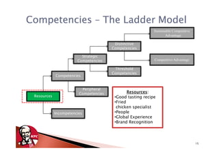 Competencies – The Ladder Model
                                                            Sustainable Competitive
                                                                   Advantage

                                         Distinctive
                                        Competencies

                          Strategic
                        Competencies                        Competitive Advantage

                                         Threshold
                                        Competencies
             Competencies


                          Peripheral
                         Competencies           Resources:
                                                Resources:
 Resources                               •Good tasting recipe
                                         •Fried
                                          chicken specialist
             Incompetencies              •People
                                         •Global Experience
                                         •Brand Recognition




                                                                                      15
 