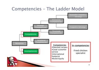 Competencies – The Ladder Model
                                                             Sustainable Competitive
                                                                    Advantage
                                         Distinctive
                                        Competencies

                          Strategic
                        Competencies                         Competitive Advantage

                                         Threshold
                                        Competencies
             Competencies


                          Peripheral
                         Competencies
 Resources
                                           Competencies         In-
                                                                In-competencies
                                         •Patented recipes
                                         •Good customer
             Incompetencies                                       Fried chicken
                                         service
                                         •International             specialist
                                         footprint
                                         •Brand Equity


                                                                                       16
 