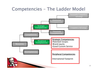 Competencies – The Ladder Model
                                                            Sustainable Competitive
                                                                   Advantage

                                         Distinctive
                                        Competencies

                          Strategic
                        Competencies                         Competitive Advantage

                                         Threshold
                                        Competencies
             Competencies

                                         Strategic Competencies
                          Peripheral
                                         •Patented recipes
                         Competencies
 Resources                               •Brand equity
                                         •Good Custom Service

             Incompetencies
                                         Peripheral Competencies

                                         International Footprint


                                                                                      17
 