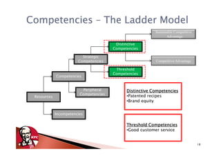 Competencies – The Ladder Model
                                                           Sustainable Competitive
                                                                  Advantage

                                         Distinctive
                                        Competencies

                          Strategic
                        Competencies                       Competitive Advantage

                                         Threshold
                                        Competencies
             Competencies


                          Peripheral          Distinctive Competencies
                         Competencies
 Resources                                    •Patented recipes
                                              •Brand equity


             Incompetencies

                                              Threshold Competencies
                                              •Good customer service


                                                                                     18
 