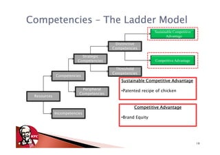 Competencies – The Ladder Model
                                                            Sustainable Competitive
                                                                   Advantage

                                         Distinctive
                                        Competencies

                          Strategic
                        Competencies                        Competitive Advantage

                                         Threshold
                                        Competencies
             Competencies
                                            Sustainable Competitive Advantage
                          Peripheral        •Patented recipe of chicken
                         Competencies
 Resources


                                                  Competitive Advantage
             Incompetencies
                                            •Brand Equity




                                                                                      19
 