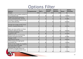 Options Filter                Stategic         Vision/                      Select
Options                         Competencies     KSF's         Intent           Mission         Score        (Yes/No)
Weight                                       0.3         0.3              0.2             0.2            1
Introduce new recipes suited to
local taste(S1,S2)                             7          8                8               6            7.3 Yes
Target the brand conscious
urban population(S2, S3,O2)                    7          4                3               4            4.7 No
Introduce cheaper items in the
menu (W1,W4,O3)                                6          7                6               7            6.5 Yes

Change the image of KFC from
fried to ‘healthy’(W2,O3)                      5          6                8               8            6.5 Yes

Open up new outlets in Urban
locations (W3,O1,O2,O3)                        7          7                6               6            6.6 Yes
Introduce healthier
recipes(T1,S5)                                 5          8                7               7            6.7 Yes
Differentiate as one proving
fastest service(T3,S2,S4)                      4          5                5               5            4.7 No
Engage is CSR
activities(T2,S3,S2)                           6          7                7               8            6.9 Yes
Differentiate through good
service(S5,T3)                                 7          8                7               7            7.3 Yes
Work on the image of a healthy
fast food chain through
advertising( T1, W2)                           6          6                7               8            6.6 Yes
Develop a strong culture of
service and differentiate from
competition(T3,W5)                             7          8                8               8            7.7 Yes

                                                                                                                        23
 