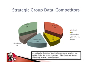Data-
Strategic Group Data-Competitors


                  Others
                                                  Mc Donalds
                   33%
                                                        35%

                                                                         Mc Donalds

                                                                         KFC

                                                                         Dominos Pizza

                                                                         Café Coffee Day
                                                  KFC
                            Dominos Pizza         10%                    Others
                                15%

Café Coffee Day
      7%




                           In India the fast food joints also compete against the
                           other Quick Service Restaurants like Pizza Hut(same
                           company as KFC) and dominos.
                                                                                           4
 