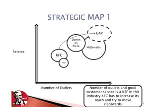 STRATEGIC MAP 1

                                           GAP
                              Domin
                                os
                              Pizza
                                      McDonalds
Service
                  KFC

                     CCD




          Number of Outlets             Number of outlets and good
                                      customer service is a KSF in this
                                      industry KFC has to increase its
                                           reach and try to move
                                                rightwards                7
 