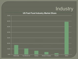 0.0%
10.0%
20.0%
30.0%
40.0%
50.0%
60.0%
70.0%
McDonalds Yum Brands Inc Subway Wendy's Company Chipotle Others
US Fast Food Industry Market Share
 