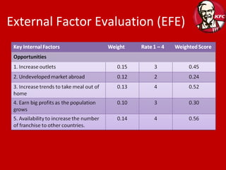 External Factor Evaluation (EFE) 