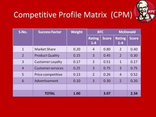 Competitive Profile Matrix  (CPM) 