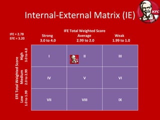 Internal-External Matrix (IE) I II III IV V VI VII VIII IX IFE Total Weighted Score Strong   Average   Weak 3.0 to 4.0  2.99 to 2.0  1.99 to 1.0 EFE Total Weighted Score Low  Medium  High 1.0 to 1.99  2.0 to 2.99  3.0 to 4.0  IFE = 2.78 EFE = 3.20 