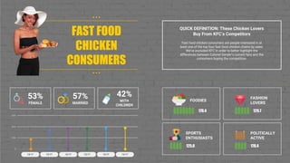 FAST FOOD
CHICKEN
CONSUMERS
QUICK DEFINITION: These Chicken Lovers
Buy From KFC’s Competitors
Fast food chicken consumers are people interested in at
least one of the top four fast food chicken chains by sales.
We’ve excluded KFC in order to better highlight the
differences between Colonel Sander’s current fans and the
consumers buying the competition.
10%
20%
0
30%
13-17
• • •
•••
13-17 13-17 13-17 13-17 13-17
53%
FEMALE
57%
MARRIED
42%
WITH
CHILDREN
FOODIES
178.4
SPORTS
ENTHUSIASTS
125.6
FASHION
LOVERS
129.7
POLITICALLY
ACTIVE
178.4
 
