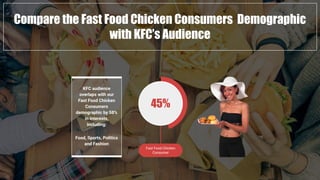 45%
Fast Food Chicken
Consumer
Compare the Fast Food Chicken Consumers Demographic
with KFC’s Audience
KFC audience
overlaps with our
Fast Food Chicken
Consumers
demographic by 58%
in interests,
including:
Food, Sports, Politics
and Fashion
 