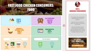 FAST FOOD CHICKEN CONSUMERS:
FOOD
The foodies trait collects high
popularity points on KFC’s
audience.
They don’t love to cook and
highly over-index on Food-to-go
trait (193.6)
They are enthusiasts about
Snack Foods (176 pop) and
more specifically chips. Among
their favorite brands we can find
Pringles, Doritos and Lay’s.
GOURMET &
170.7
FOODIES
178.4
FOOD WEBSITES
22%
SELF CONSCIOUS
SNACKERS
182.8
SPECIALTY FOOD
TOP GOURMET FOOD BRANDS TOP FOOD WEBSITE
KNOW
MORE
IGOURMET
FOODS
TONY
CACHERE’S
MARBLE
SLAB
CREAMERY
KNOW
MORE
eMEALS
KFC’s
AUDIENCE CROSSOVERS
 