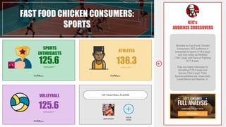 Similarly to Fast Food Chicken
Consumers, KFC audience is
interested in sports (118.0 pop)
and over-index as Athletes
(148.1 pop) and Fans of Fighting
(127.4 pop).
They are highly interested in
Wrestling (176.5 pop) and
Soccer (166.0 pop). Their
favorite athletes are: Usain Bolt,
Lionel Messi and Neymar Jr.
FAST FOOD CHICKEN CONSUMERS:
SPORTS
SPORTS
ENTHUSIASTS
125.6POPULARITY
ATHLETES
136.3POPULARITY
VOLLEYBALL
125.6POPULARITY
TOP VOLLEYBALL PLAYERS
KNOW
MORE
JEN KESSY
KFC’s
AUDIENCE CROSSOVERS
 