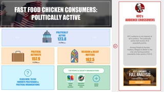KFC’s
AUDIENCE CROSSOVERS
KFC audience is not interest at
all in politics. The politically
active trait scores 29.8
popularity points.
Among People & Society
matters, Religion & Belief is the
only one having positive
popularity index points (103.9)
FAST FOOD CHICKEN CONSUMERS:
POLITICALLY ACTIVE
POLITICALLY
ACTIVE
123.8
POLITICAL
ACTIVISTS
157.9
• • • • • •
RELIGION & BELIEF
MATTERS
162.5
CLICK HERE TO SEE
FAVORITE POLITICIANS &
POLITICAL ORGANIZATIONS
TOP PEOPLE & SOCIETY ORGANIZATIONS
KNOW
MORE
United
Bible
Societies
Operation
Christmas
Child
 