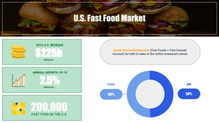 U.S. Fast Food Market
2015 U.S. REVENUE
$225b- IBISWorld -
ANNUAL GROWTH 10-15
2.5%- IBISWorld -
200,000FAST FOOD IN THE U.S.
50% 50%
OTHERS QSR
Quick Service Restaurants (Fast Foods + Fast Casual)
Account for half of sales in the entire restaurant sector
 