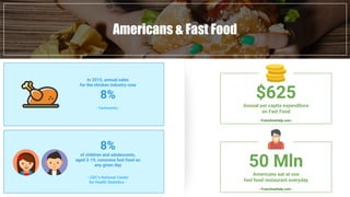 Americans & Fast Food
- Technomic -
In 2015, annual sales
for the chicken industry rose
8%
- CDC’s National Center
for Health Statistics -
8%
of children and adolescents,
aged 2-19, consume fast food on
any given day
$625
Annual per capita expenditure
on Fast Food
50 Mln
Americans eat at one
fast food restaurant everyday
- FranchiseHelp.com -
- FranchiseHelp.com -
 