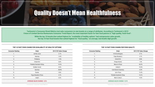 Quality Doesn’t Mean Healthfulness
Technomic’s Consumer Brand Metrics tool asks consumers to rate brands on a range of attributes. According to Technomic’s 2015
Future of Limited Service Restaurants Consumer Trend Report, the most important factor for fast-food patrons is “high-quality, fresh food”.
While the top 10 brands that ranked highest for “availability of healthy options” had unimpressive sales growth,
the top 10 fast-food brands that ranked highest for “food quality,” on average, had double digit growth.
Consumer Ranking
TOP 10 FAST FOOD CHAINS FOR AVAILABILITY OF HEALTHY OPTIONS
1.
2.
3.
4.
5.
6.
7.
8.
9.
10.
Chain
Jamba Juice
Subway
Pinkberry
Chick-fil-A
Potbelly Sandwich Shop
Golden Corral
Quiznos
Sizzler
Papa Murphy’s Pizza
Luby’s
2015 YOY Sales Change
2.1%
-3.4%
-1.9%
8.8%
14.2%
0.3%
-28.8%
0.8%
4.7%
0.2%
AVERAGE SALES CHANGE: -0.3%
Consumer Ranking
TOP 10 FAST FOOD CHAINS FOR FOOD QUALITY
1.
2.
3.
4.
5.
6.
7.
8.
9.
10.
Chain
In-N-Out Burgers
Papa Murphy’s
Chick-fil-A
Krispy Kreme
Marco’s Pizza
Culver’s
Cold Stone Creamery
Jet’s Pizza
Potbelly Sandwich Shop
Ben & Jerry’s
2015 YOY Sales Change
5.1%
4.7%
8.8%
7.4%
34.3%
15.5%
-0.4%
13.4%
14.2%
-5.5%
AVERAGE SALES CHANGE: 10.9%
- Technomic Consumer Brand Metrics - - Technomic Consumer Brand Metrics -
 