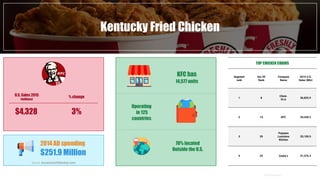 Fast Food industry in numbersKentucky Fried Chicken
$4,328
2014 AD spending
$251.9 Million
- QSR Magazine -
- Source: AccessConfidential.com -
U.S. Sales 2015
(millions)
% change
3%
14,577 units
KFC has
Operating
in 125
countries
70% located
Outside the U.S.
TOP CHICKEN CHAINS
Segment
rank
Qsr 50
Rank
Company
Name
2015 U.S.
Sales (Mln)
1 8
Chick-
fil-A
$6,825.9
2 14 KFC $4,328.3
3 20
Popeyes
Louisiana
Kitchen
$3,100.0
4 25 Zaxby’s $1,576.4
 