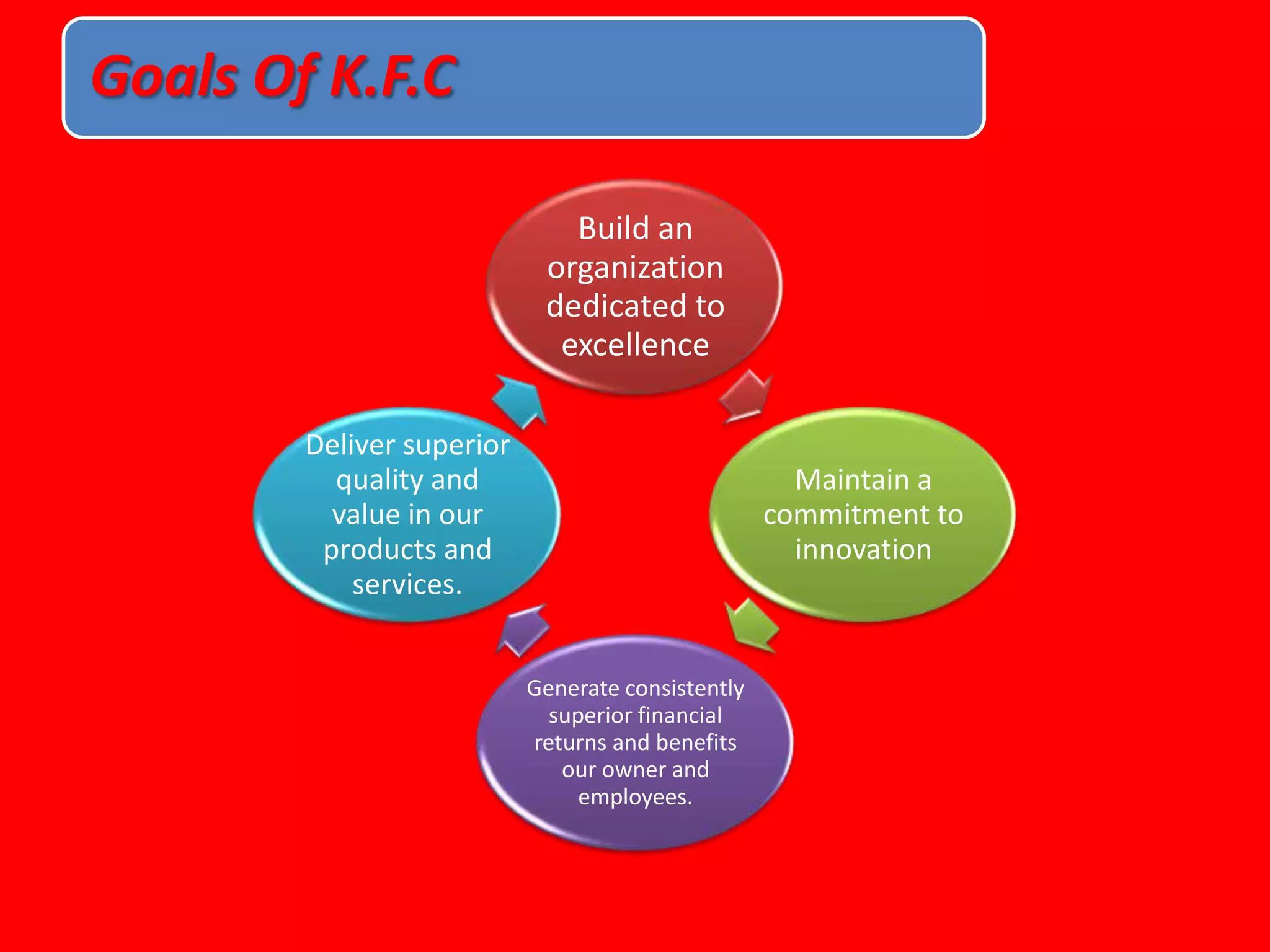 Build an
organization
dedicated to
excellence
Maintain a
commitment to
innovation
Generate consistently
superior financial
returns and benefits
our owner and
employees.
Deliver superior
quality and
value in our
products and
services.
Goals Of K.F.C
 