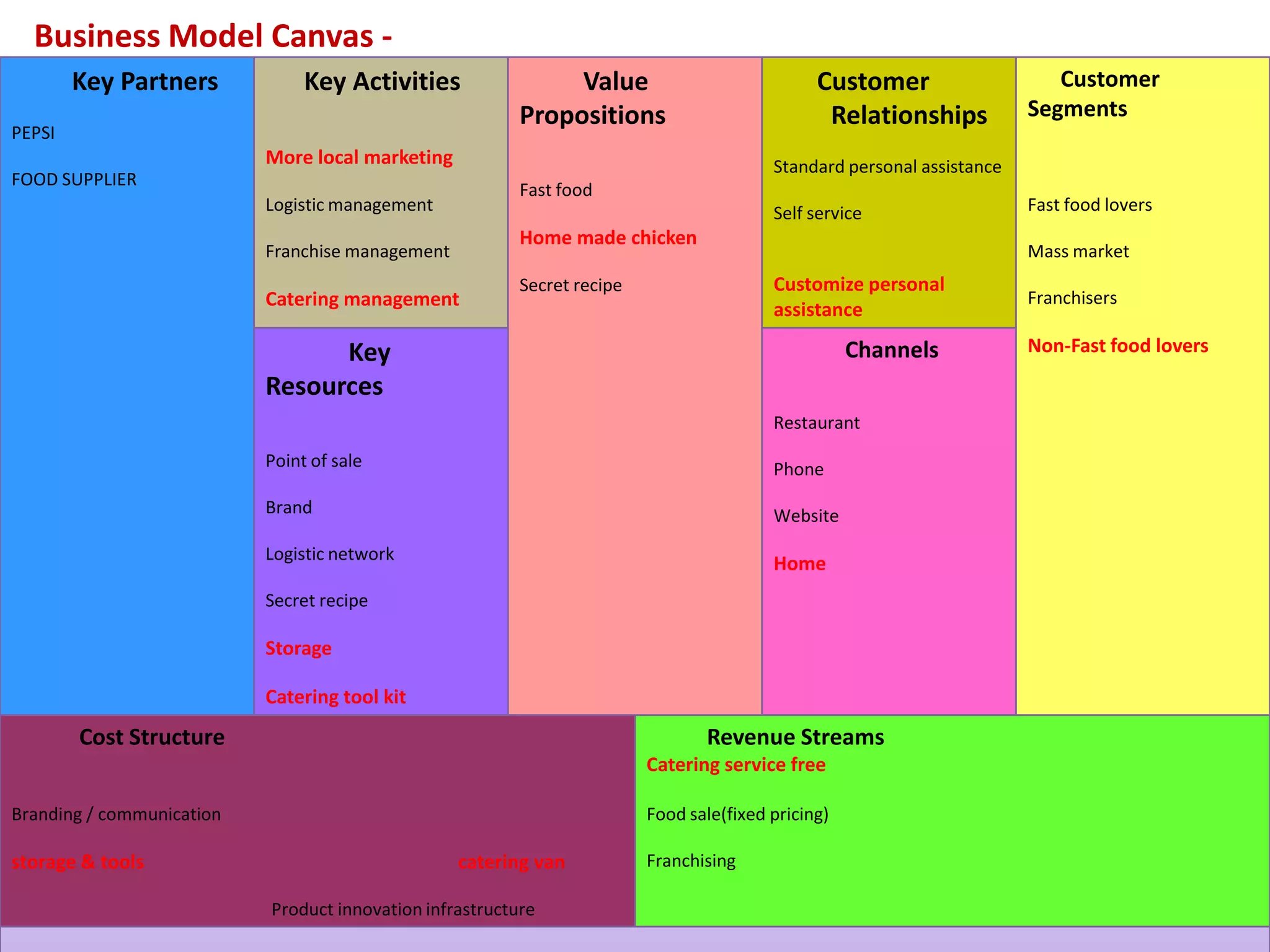 Business Model Canvas -
Key Partners
PEPSI
FOOD SUPPLIER
Key Activities
More local marketing
Logistic management
Franchise management
Catering management
Value
Propositions
Fast food
Home made chicken
Secret recipe
Customer
Relationships
Standard personal assistance
Self service
Customize personal
assistance
Customer
Segments
Fast food lovers
Mass market
Franchisers
Non-Fast food loversKey
Resources
Point of sale
Brand
Logistic network
Secret recipe
Storage
Catering tool kit
Channels
Restaurant
Phone
Website
Home
Cost Structure
Branding / communication
storage & tools catering van
Product innovation infrastructure
Revenue Streams
Catering service free
Food sale(fixed pricing)
Franchising
 