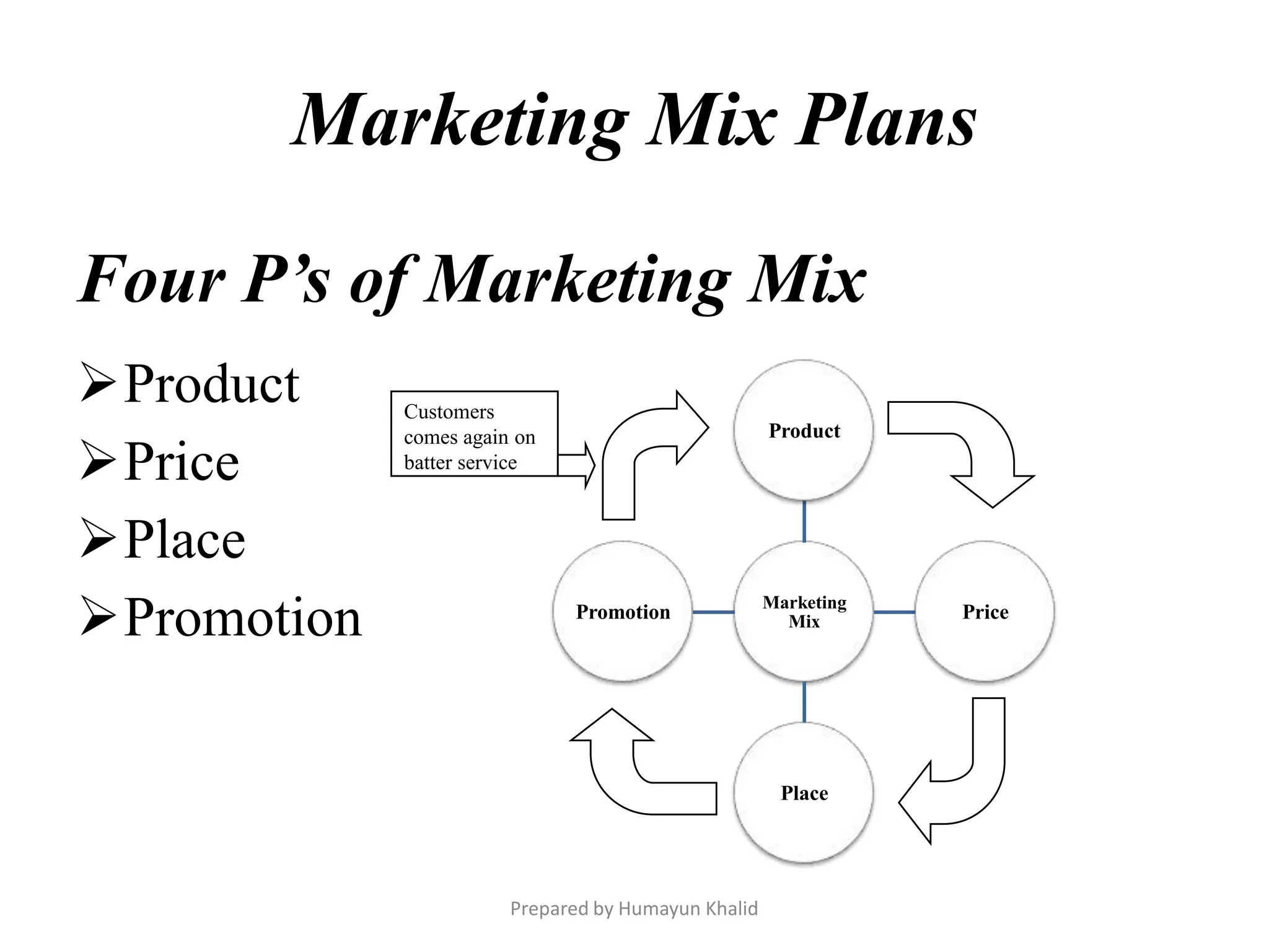 Marketing Mix Plans

Four P’s of Marketing Mix
Product     Customers
                                                     Product
Price
             comes again on
             batter service



Place
Promotion                    Promotion              Marketing
                                                       Mix       Price




                                                      Place




                        Prepared by Humayun Khalid
 