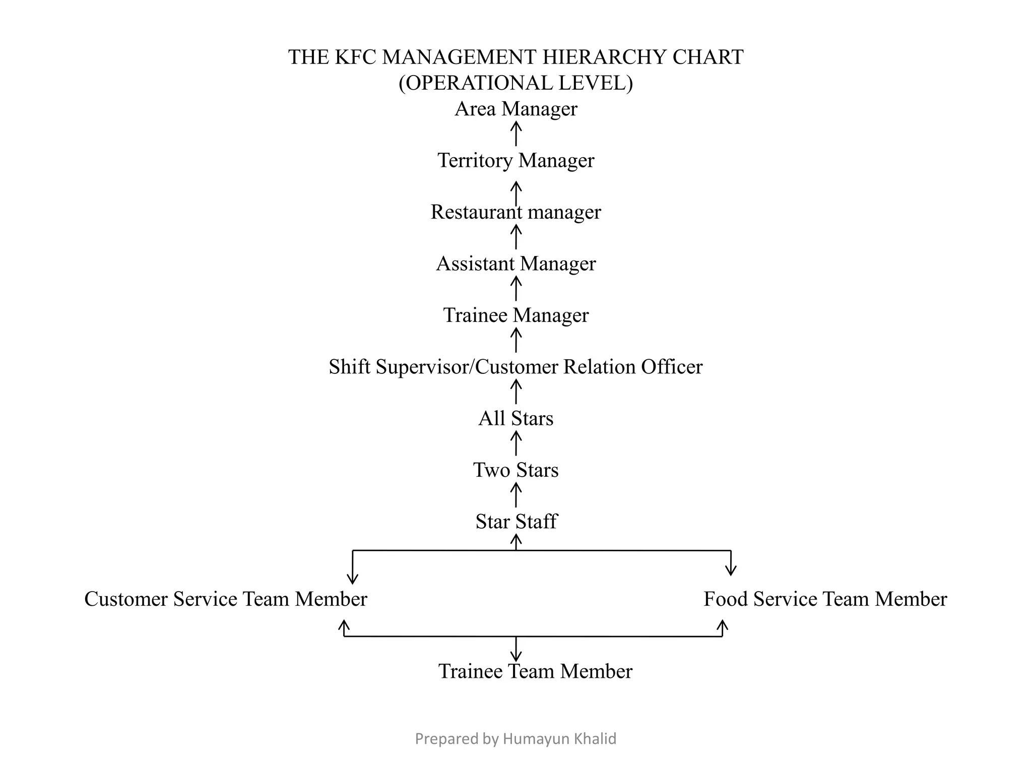 THE KFC MANAGEMENT HIERARCHY CHART
                             (OPERATIONAL LEVEL)
                                  Area Manager

                                    Territory Manager

                                   Restaurant manager

                                    Assistant Manager

                                    Trainee Manager

                        Shift Supervisor/Customer Relation Officer

                                         All Stars

                                        Two Stars

                                        Star Staff


Customer Service Team Member                                         Food Service Team Member


                                    Trainee Team Member


                                 Prepared by Humayun Khalid
 