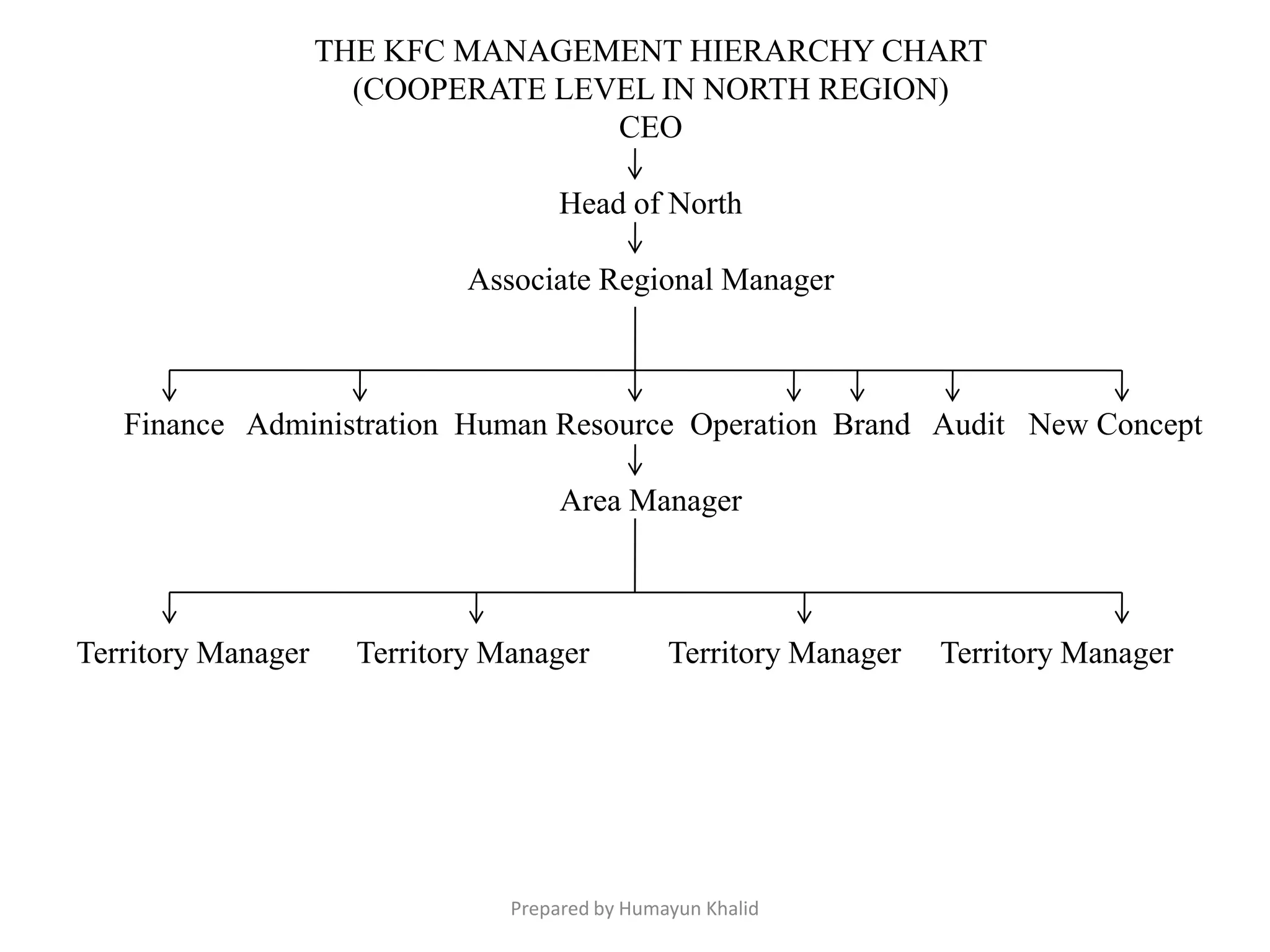 THE KFC MANAGEMENT HIERARCHY CHART
                      (COOPERATE LEVEL IN NORTH REGION)
                                    CEO

                                      Head of North

                              Associate Regional Manager



   Finance Administration Human Resource Operation Brand Audit New Concept

                                      Area Manager



Territory Manager     Territory Manager          Territory Manager   Territory Manager




                                 Prepared by Humayun Khalid
 
