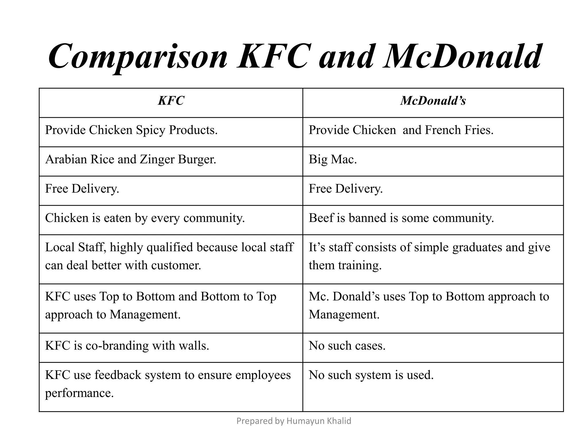 Comparison KFC and McDonald
                      KFC                                              McDonald’s

Provide Chicken Spicy Products.                      Provide Chicken and French Fries.

Arabian Rice and Zinger Burger.                      Big Mac.

Free Delivery.                                       Free Delivery.

Chicken is eaten by every community.                 Beef is banned is some community.

Local Staff, highly qualified because local staff    It’s staff consists of simple graduates and give
can deal better with customer.                       them training.

KFC uses Top to Bottom and Bottom to Top             Mc. Donald’s uses Top to Bottom approach to
approach to Management.                              Management.

KFC is co-branding with walls.                       No such cases.

KFC use feedback system to ensure employees          No such system is used.
performance.

                                     Prepared by Humayun Khalid
 