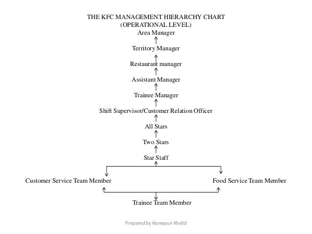 Restaurant Kitchen Hierarchy kfc presentation Restaurant Kitchen Hierarchy kfc presentation