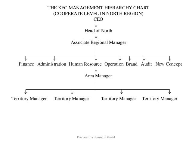 Kfc Chart