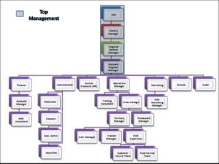 Kfc Process Layout Kfc presentation | PPTX
