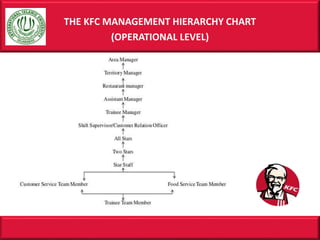 THE KFC MANAGEMENT HIERARCHY CHART
(OPERATIONAL LEVEL)
 