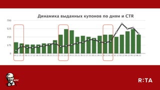 Динамика выданных купонов по дням и CTR
0
175
350
525
700
14.11 15.11 16.11 17.11 18.11 19.11 20.11 21.11 22.11 23.11 24.11 25.11 26.11 27.11 28.11 29.11 30.11 01.12 02.12 03.12 04.12 05.12 06.12
 