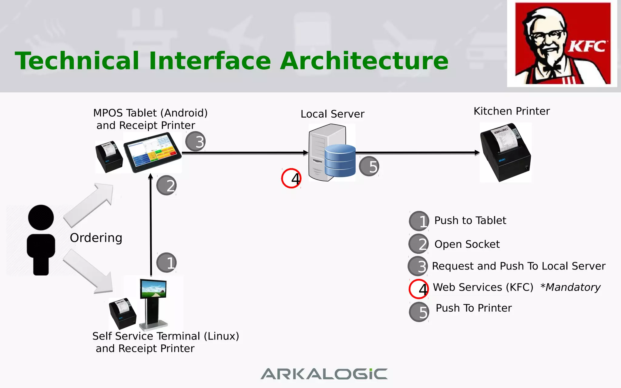Technical Interface Architecture
Self Service Terminal (Linux)
and Receipt Printer
1
42
3
5
1
2
3
4
5
Push to Tablet
Open Socket
Request and Push To Local Server
Web Services (KFC) *Mandatory
Push To Printer
MPOS Tablet (Android)
and Receipt Printer
Local Server Kitchen Printer
Ordering
 