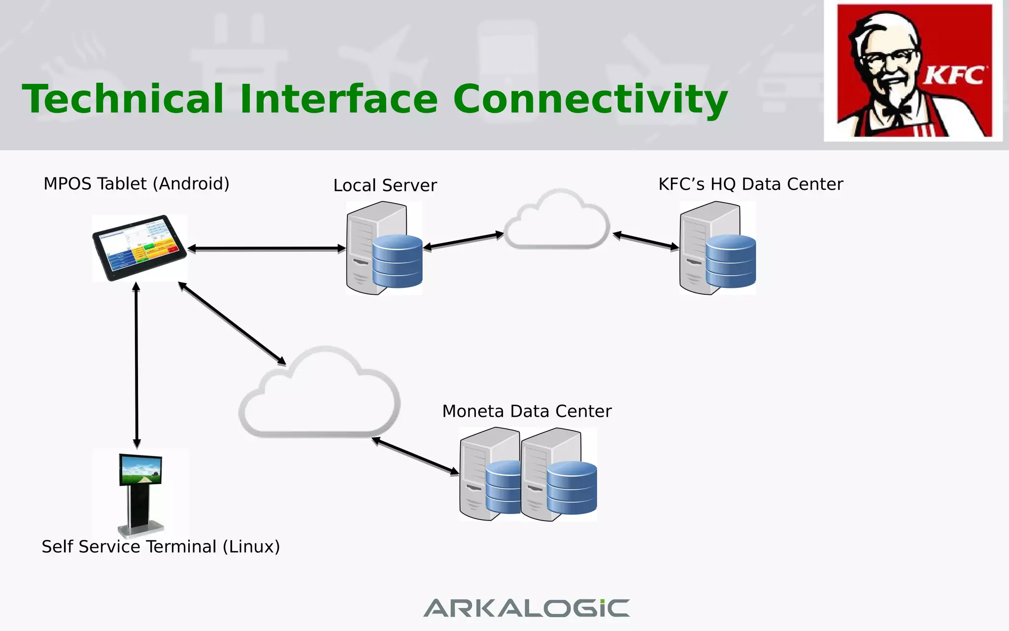 Technical Interface Connectivity
Self Service Terminal (Linux)
MPOS Tablet (Android) Local Server
Moneta Data Center
KFC’s HQ Data Center
 