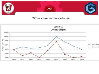 CSL
1: Comparison of incorrect answer rates of week 1 and week 2
Voluntary participation to our trainings were usually aro...