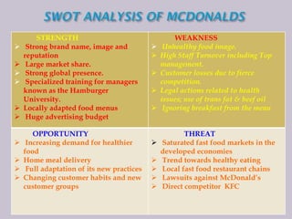 











STRENGTH
Strong brand name, image and
reputation
Large market share.
Strong global presence.
Specialized training for managers
known as the Hamburger
University.
Locally adapted food menus
Huge advertising budget
OPPORTUNITY
Increasing demand for healthier
food
Home meal delivery
Full adaptation of its new practices
Changing customer habits and new
customer groups














WEAKNESS
Unhealthy food image.
High Staff Turnover including Top
management.
Customer losses due to fierce
competition.
Legal actions related to health
issues; use of trans fat & beef oil
Ignoring breakfast from the menu
THREAT
Saturated fast food markets in the
developed economies
Trend towards healthy eating
Local fast food restaurant chains
Lawsuits against McDonald’s
Direct competitor KFC

 
