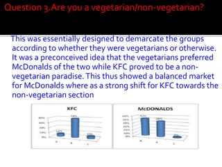 Question 3.Are you a vegetarian/non-vegetarian?
This was essentially designed to demarcate the groups
according to whether they were vegetarians or otherwise.
It was a preconceived idea that the vegetarians preferred
McDonalds of the two while KFC proved to be a nonvegetarian paradise. This thus showed a balanced market
for McDonalds where as a strong shift for KFC towards the
non-vegetarian section

 