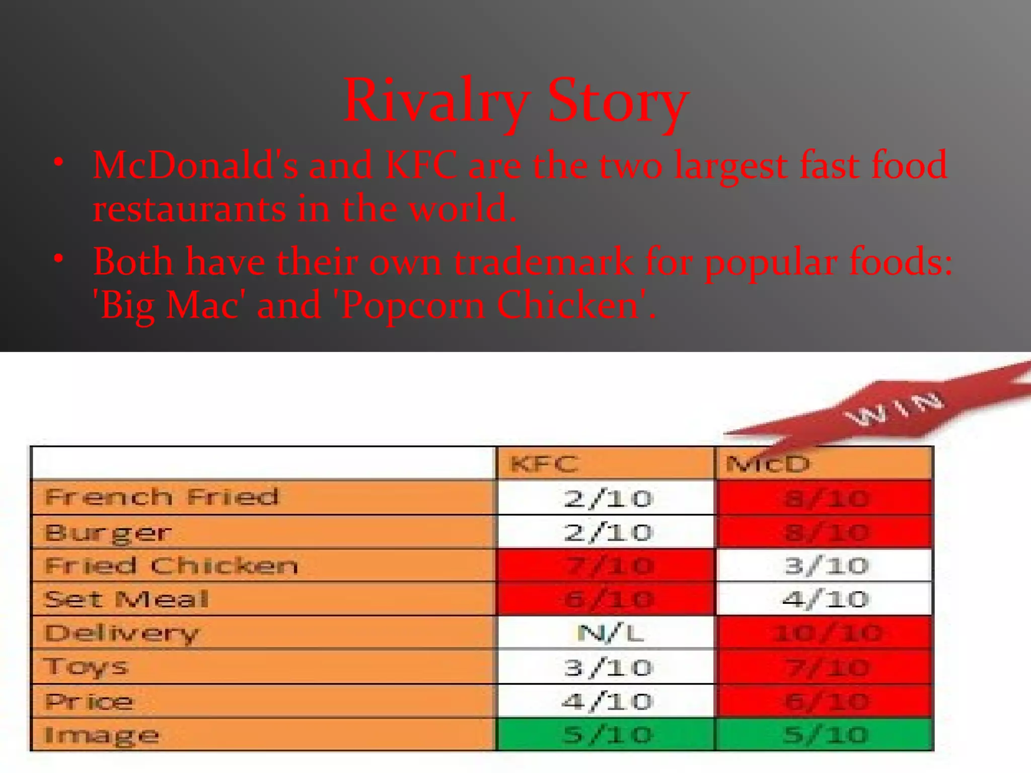 Kfc vs mc donalds | PPT