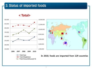 KFDA Policy on Food Safety Control for Imported Foods | PDF