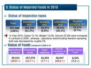 KFDA Policy on Food Safety Control for Imported Foods | PDF